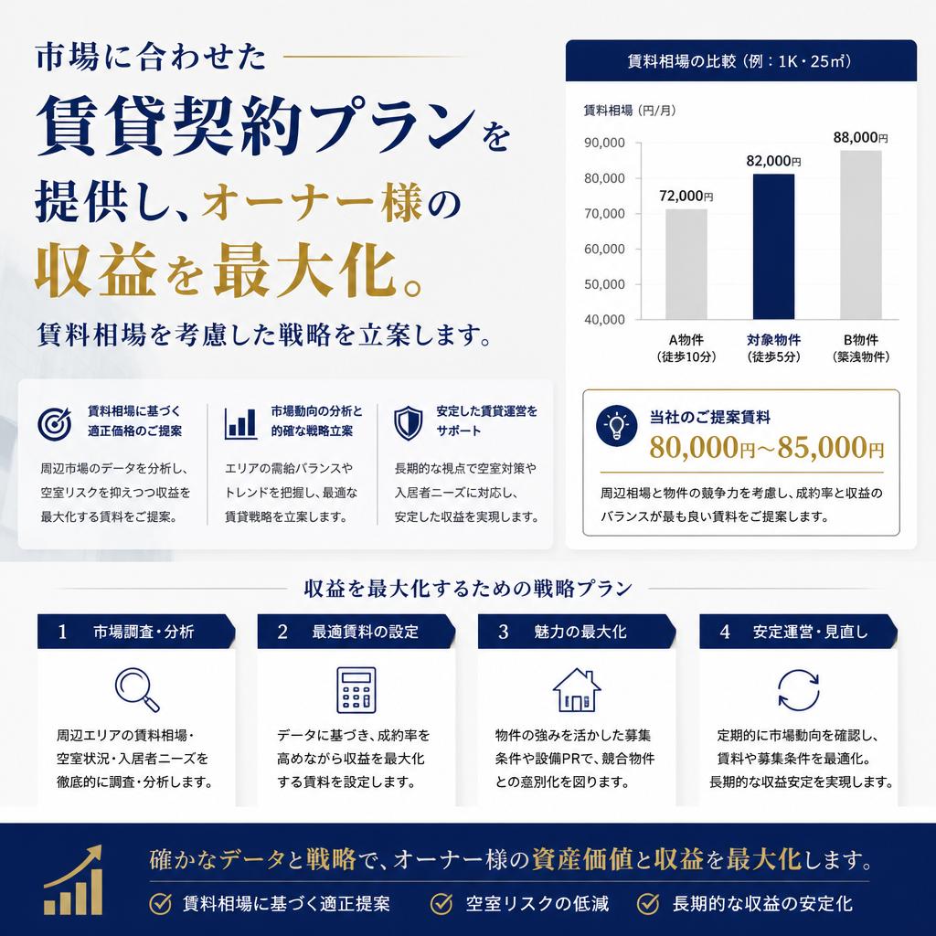 競争力のある賃貸契約プラン