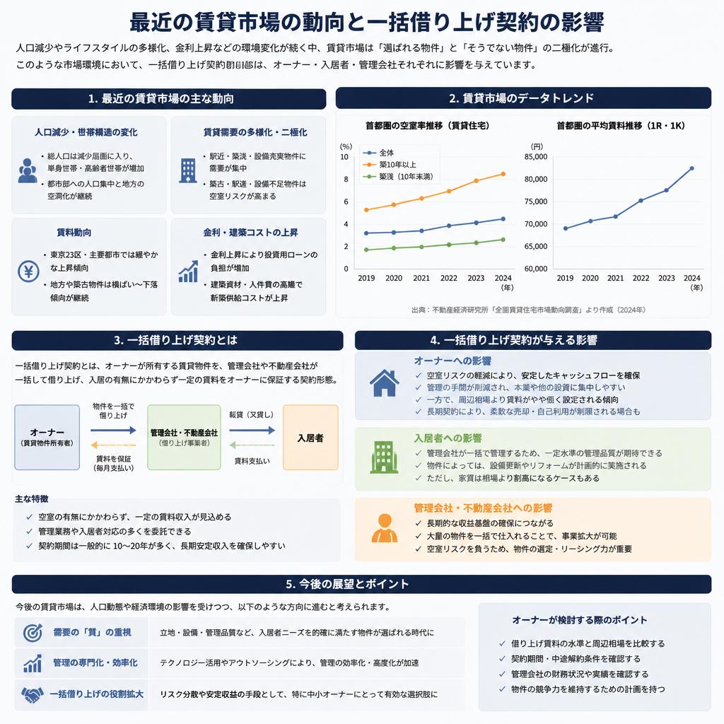 2. 賃貸市場の動向