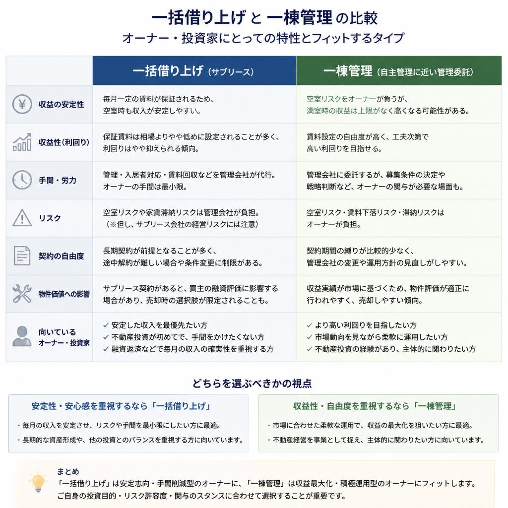 賃貸戦略の選び方