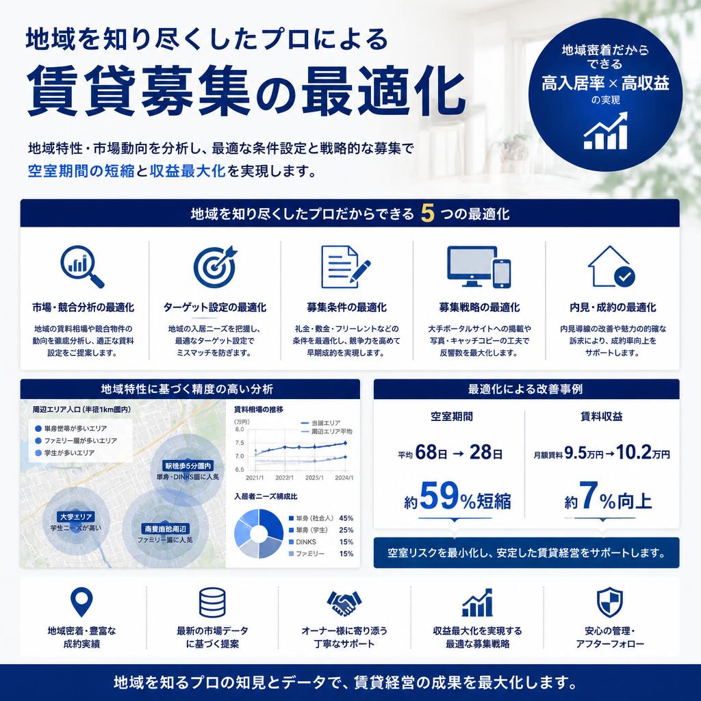 地域を知り尽くしたプロによる賃貸募集の最適化