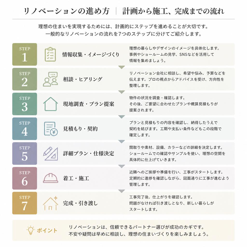 リノベーションの流れ