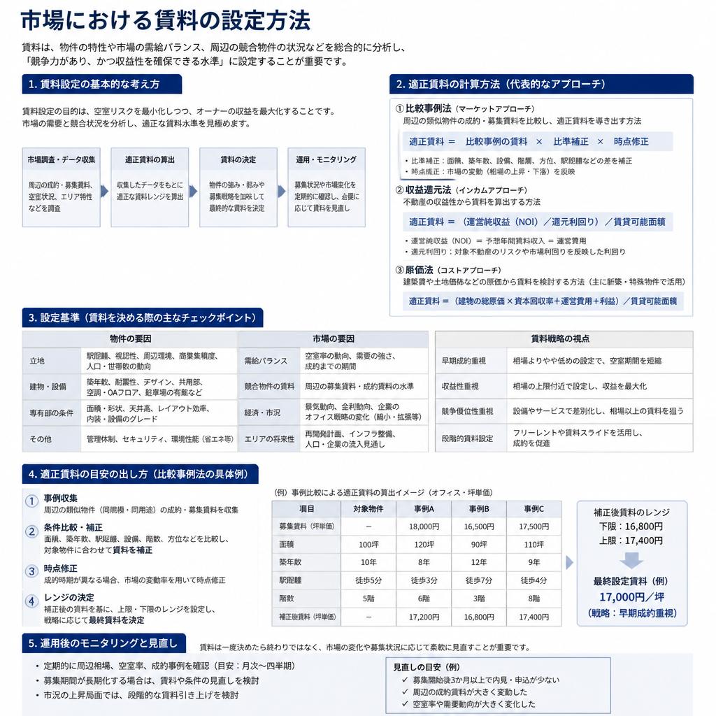 賃料設定のポイントを押さえよう！