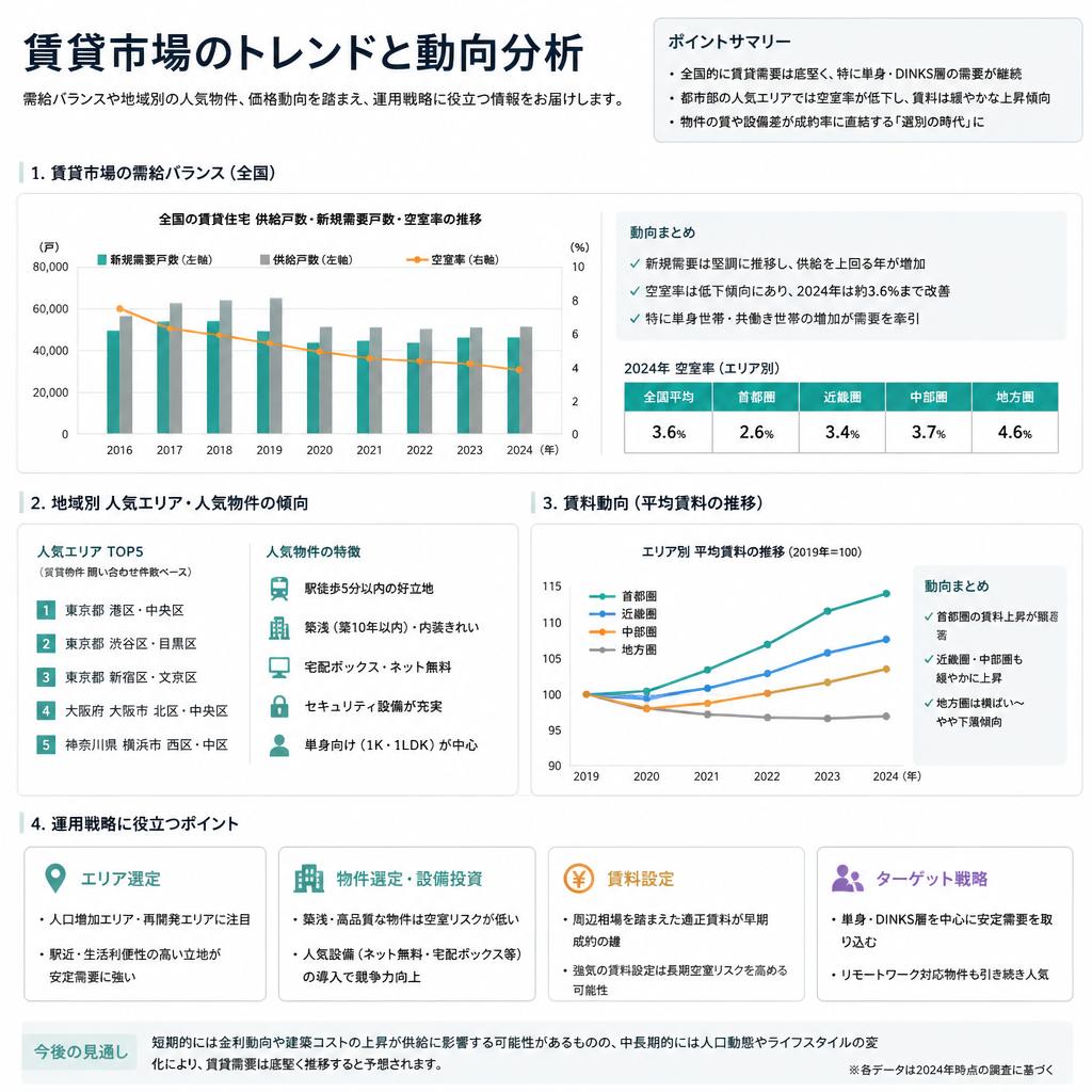 賃貸市場の動向