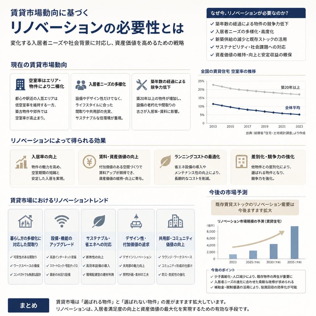 賃貸市場動向とリノベーションの関係性