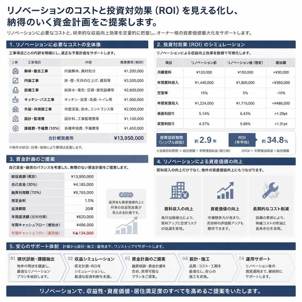 リノベーションにかかる費用とROI