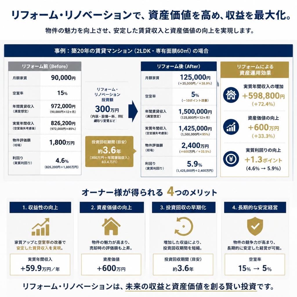 4. 資産運用としてのリフォーム・リノベーション